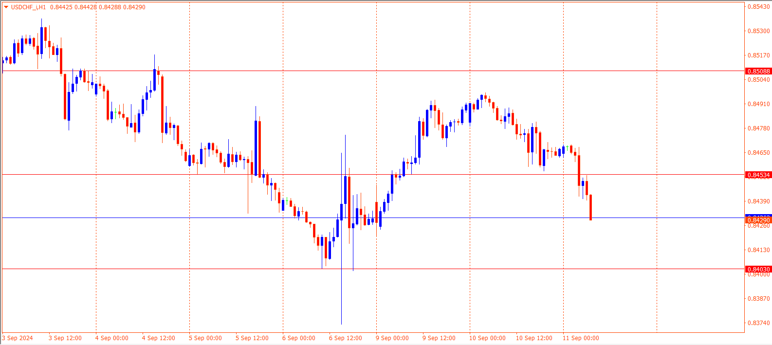 USDCHF